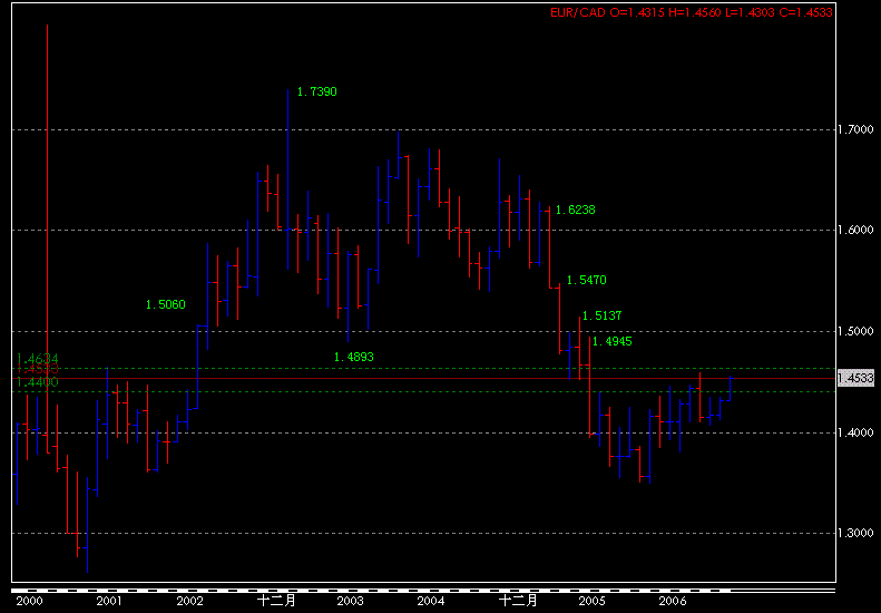 EURCAD monthly.gif